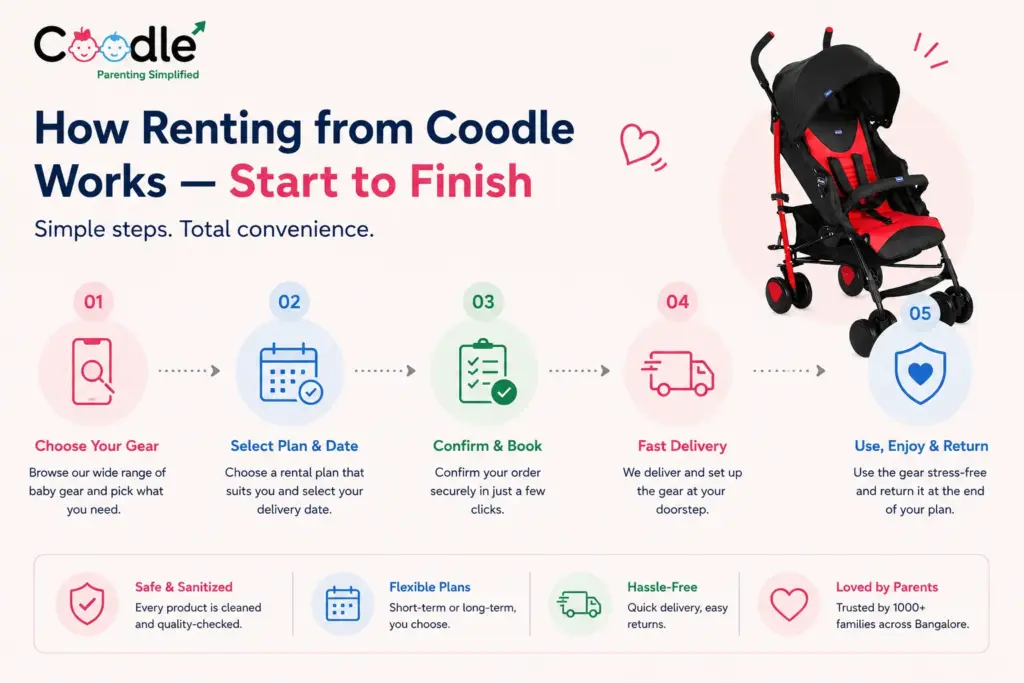 How Renting from Coodle Works — Start to Finish