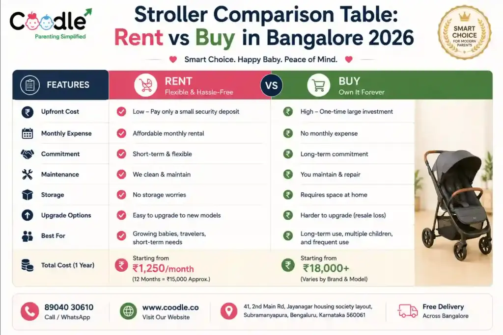 Stroller Comparison Table: Rent vs Buy in Bangalore 2026