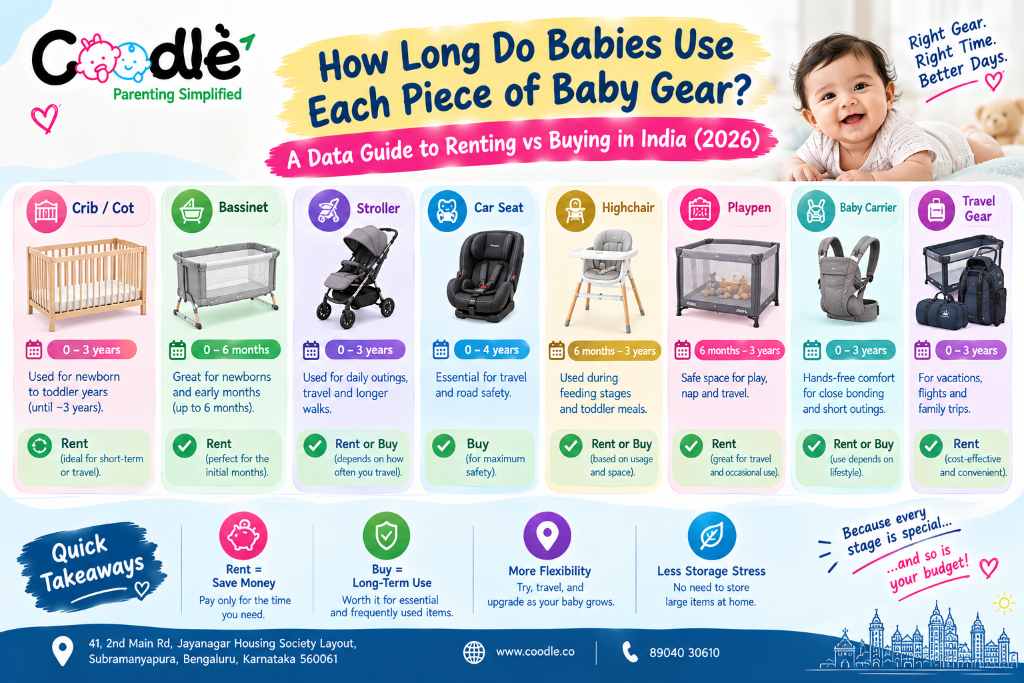 How Long Do Babies Use Each Piece of Baby Gear? A Data Guide to Renting vs Buying in India (2026)